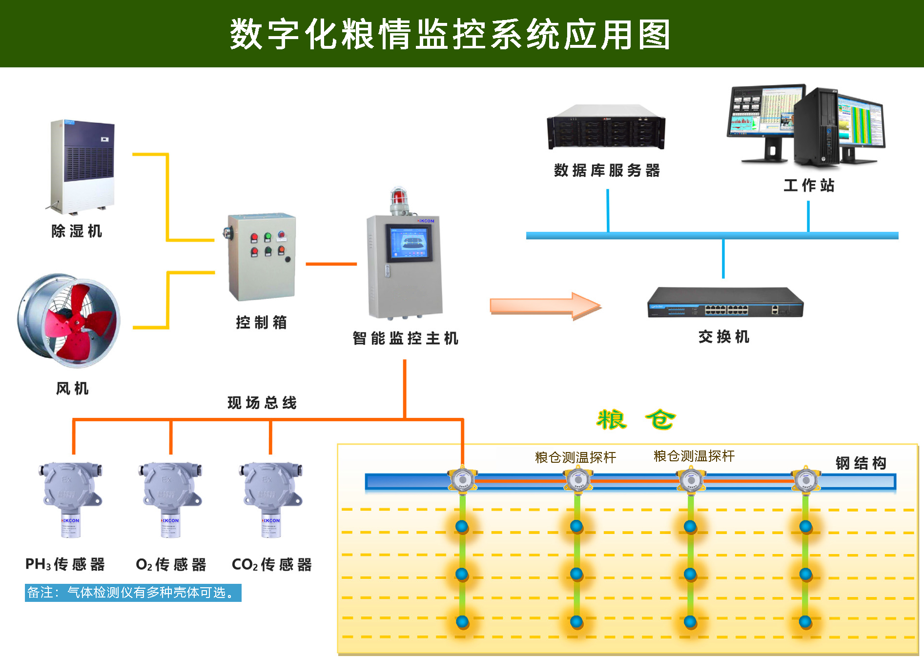數字化糧情監測系統-快傳號 數字化糧情監測系統-快傳號